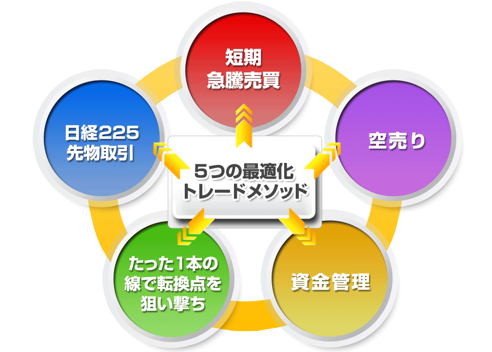 紫垣式「5つの株トレードメソッド」