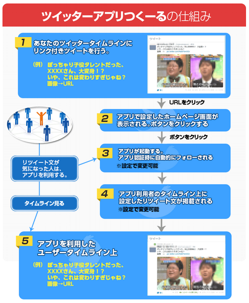 ツイッターアプリつくーる